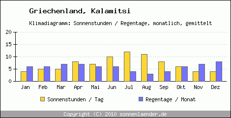 Klimadiagramm: Griechenland, Sonnenstunden und Regentage Kalamitsi 