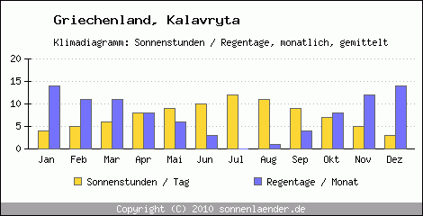 Klimadiagramm: Griechenland, Sonnenstunden und Regentage Kalavryta 