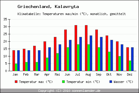 Klimadiagramm Kalavryta, Temperatur