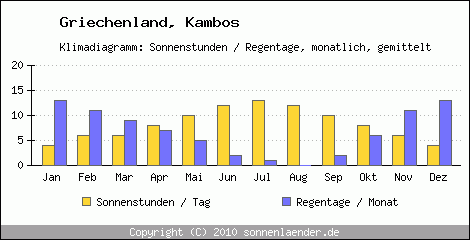 Klimadiagramm: Griechenland, Sonnenstunden und Regentage Kambos 