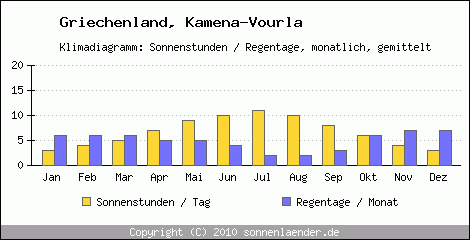 Klimadiagramm: Griechenland, Sonnenstunden und Regentage Kamena-Vourla 