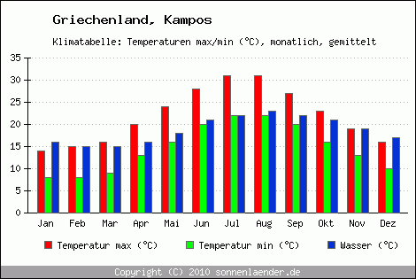 Klimadiagramm Kampos, Temperatur