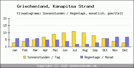 Klimadiagramm: Griechenland, Sonnenstunden und Regentage Kanapitsa Strand 