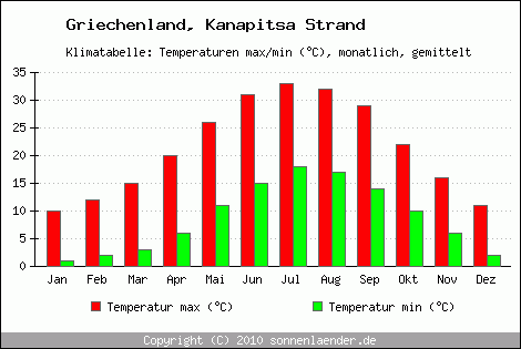 Klimadiagramm Kanapitsa Strand, Temperatur