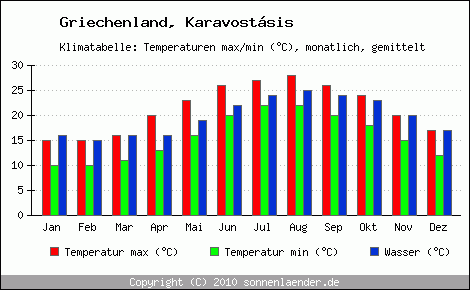 Klimadiagramm Karavostsis, Temperatur