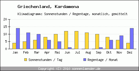 Klimadiagramm: Griechenland, Sonnenstunden und Regentage Kardamena 