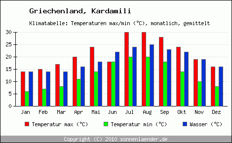 Klimadiagramm Kardamili, Temperatur