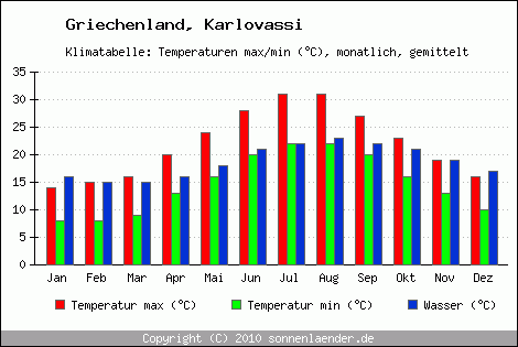 Klimadiagramm Karlovassi, Temperatur