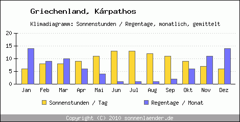 Klimadiagramm: Griechenland, Sonnenstunden und Regentage Krpathos 