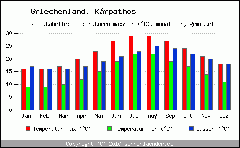 Klimadiagramm Krpathos, Temperatur