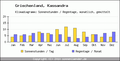 Klimadiagramm: Griechenland, Sonnenstunden und Regentage Kassandra 