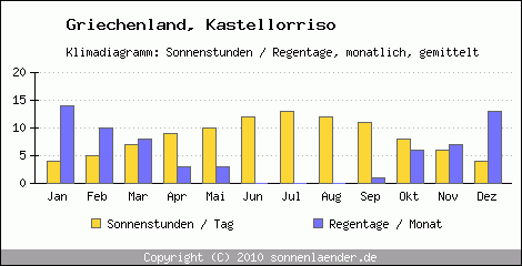 Klimadiagramm: Griechenland, Sonnenstunden und Regentage Kastellorriso 