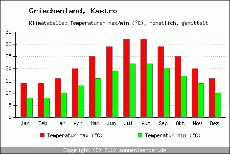 Klimadiagramm Kastro, Temperatur