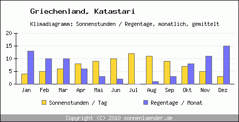 Klimadiagramm: Griechenland, Sonnenstunden und Regentage Katastari 