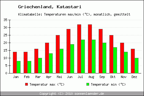 Klimadiagramm Katastari, Temperatur