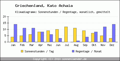 Klimadiagramm: Griechenland, Sonnenstunden und Regentage Kato Achaia 