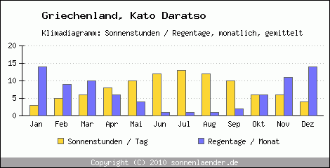 Klimadiagramm: Griechenland, Sonnenstunden und Regentage Kato Daratso 