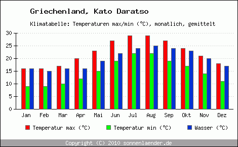 Klimadiagramm Kato Daratso, Temperatur