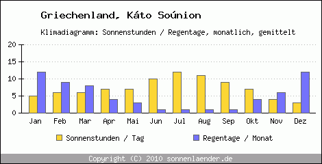 Klimadiagramm: Griechenland, Sonnenstunden und Regentage Kto Sonion 