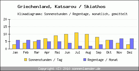 Klimadiagramm: Griechenland, Sonnenstunden und Regentage Katsarou / Skiathos 