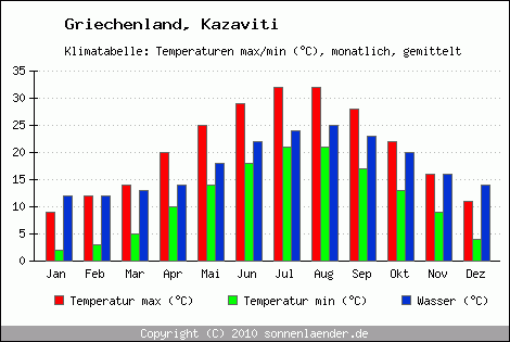 Klimadiagramm Kazaviti, Temperatur