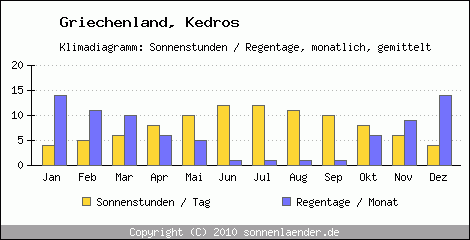 Klimadiagramm: Griechenland, Sonnenstunden und Regentage Kedros 