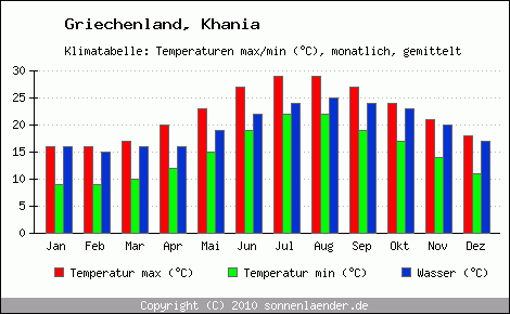 Klimadiagramm Khania, Temperatur