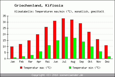 Klimadiagramm Kifissia, Temperatur