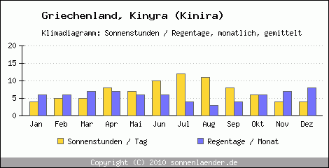 Klimadiagramm: Griechenland, Sonnenstunden und Regentage Kinyra (Kinira) 