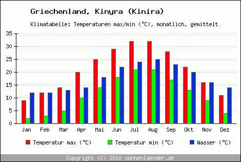 Klimadiagramm Kinyra (Kinira), Temperatur