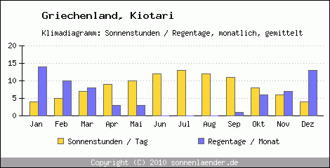 Klimadiagramm: Griechenland, Sonnenstunden und Regentage Kiotari 