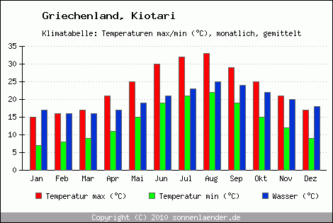 Klimadiagramm Kiotari, Temperatur