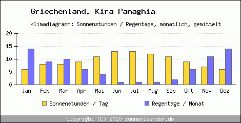 Klimadiagramm: Griechenland, Sonnenstunden und Regentage Kira Panaghia 