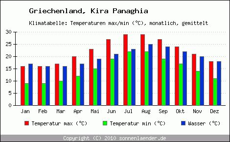 Klimadiagramm Kira Panaghia, Temperatur