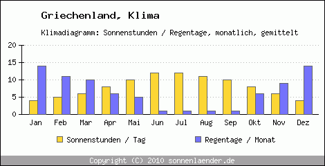 Klimadiagramm: Griechenland, Sonnenstunden und Regentage Klima 