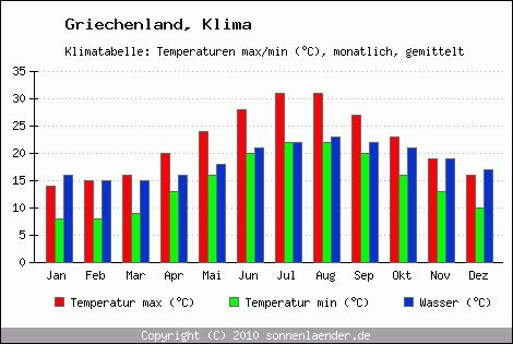 Klimadiagramm Klima, Temperatur