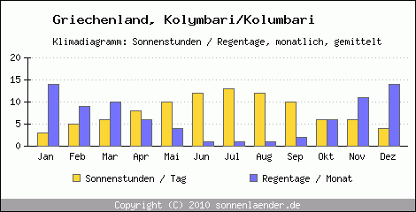 Klimadiagramm: Griechenland, Sonnenstunden und Regentage Kolymbari/Kolumbari 