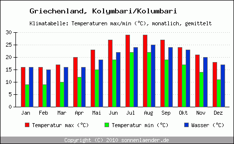 Klimadiagramm Kolymbari/Kolumbari, Temperatur