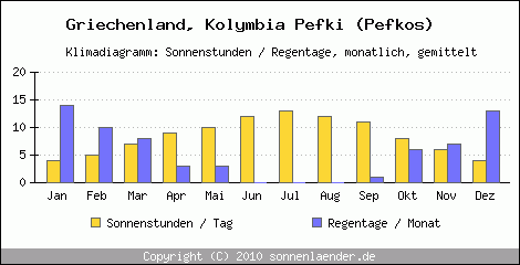 Klimadiagramm: Griechenland, Sonnenstunden und Regentage Kolymbia Pefki (Pefkos) 