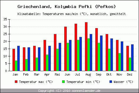 Klimadiagramm Kolymbia Pefki (Pefkos), Temperatur