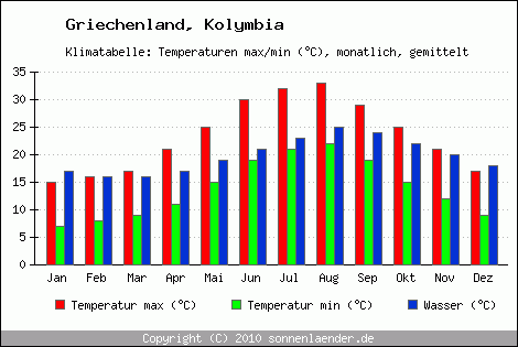 Klimadiagramm Kolymbia, Temperatur