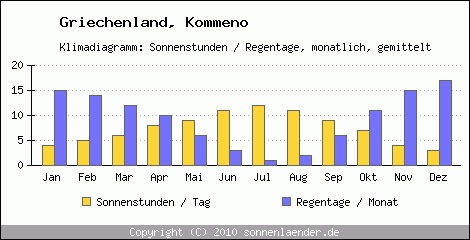 Klimadiagramm: Griechenland, Sonnenstunden und Regentage Kommeno 