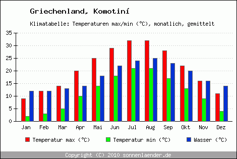 Klimadiagramm Komotin, Temperatur