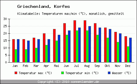 Klimadiagramm Korfes, Temperatur