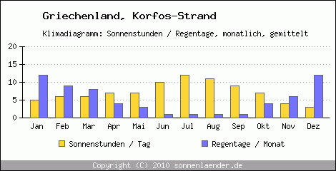 Klimadiagramm: Griechenland, Sonnenstunden und Regentage Korfos-Strand 