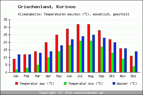 Klimadiagramm Korinos, Temperatur