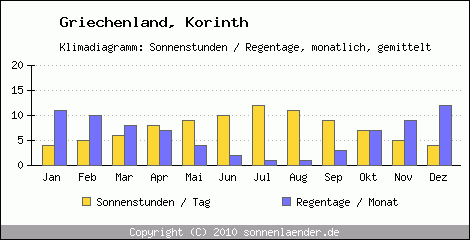 Klimadiagramm: Griechenland, Sonnenstunden und Regentage Korinth 