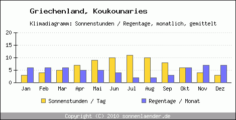 Klimadiagramm: Griechenland, Sonnenstunden und Regentage Koukounaries 