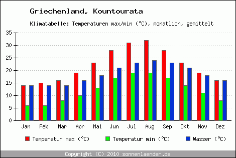 Klimadiagramm Kountourata, Temperatur