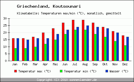 Klimadiagramm Koutsounari, Temperatur
